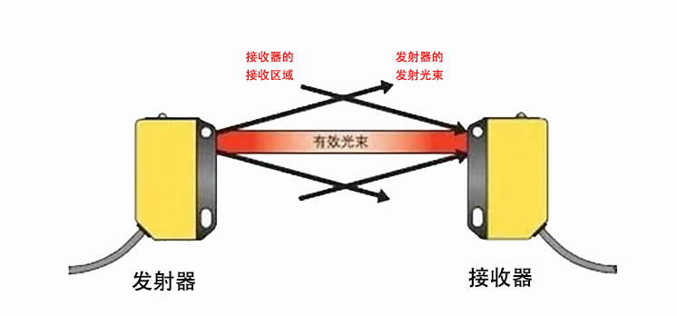 一文快速了解:光电传感器的工作原理及应用领域